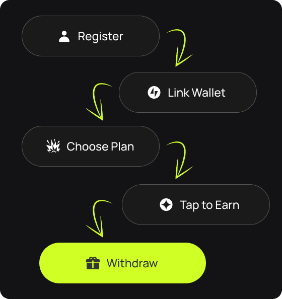 Step by step process